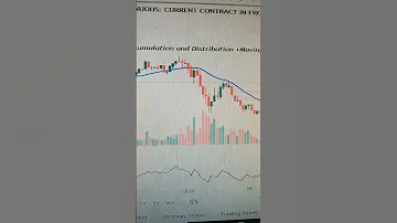 Volume Moving Average 20 Accumulation And Distribution Best Profitable Strategy 