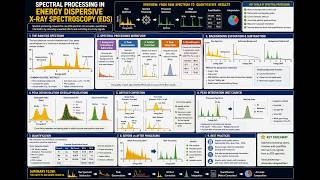 Spectral Processing in Energy Dispersive X-Ray Spectroscopy (EDS)