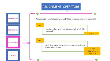 Operators in Python (Part II) - Assignment and logical Operators