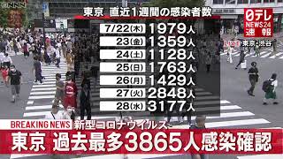 【速報】東京で新たに３８６５人　過去最多を更新　7月29日