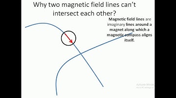 Two magnetic field cannot intersect each other animation
