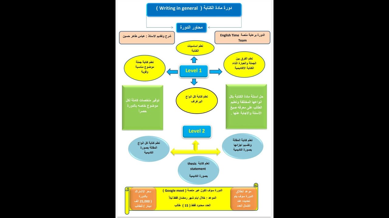 المحاضرة الاولى من دورة ( الكتابةالاحترافية الاكاديمية  ) الفرق بين ( Sentence and phrase )