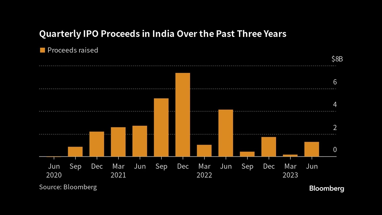 Condom Maker Surges 23% in Mumbai Debut After a $529 Million IPO