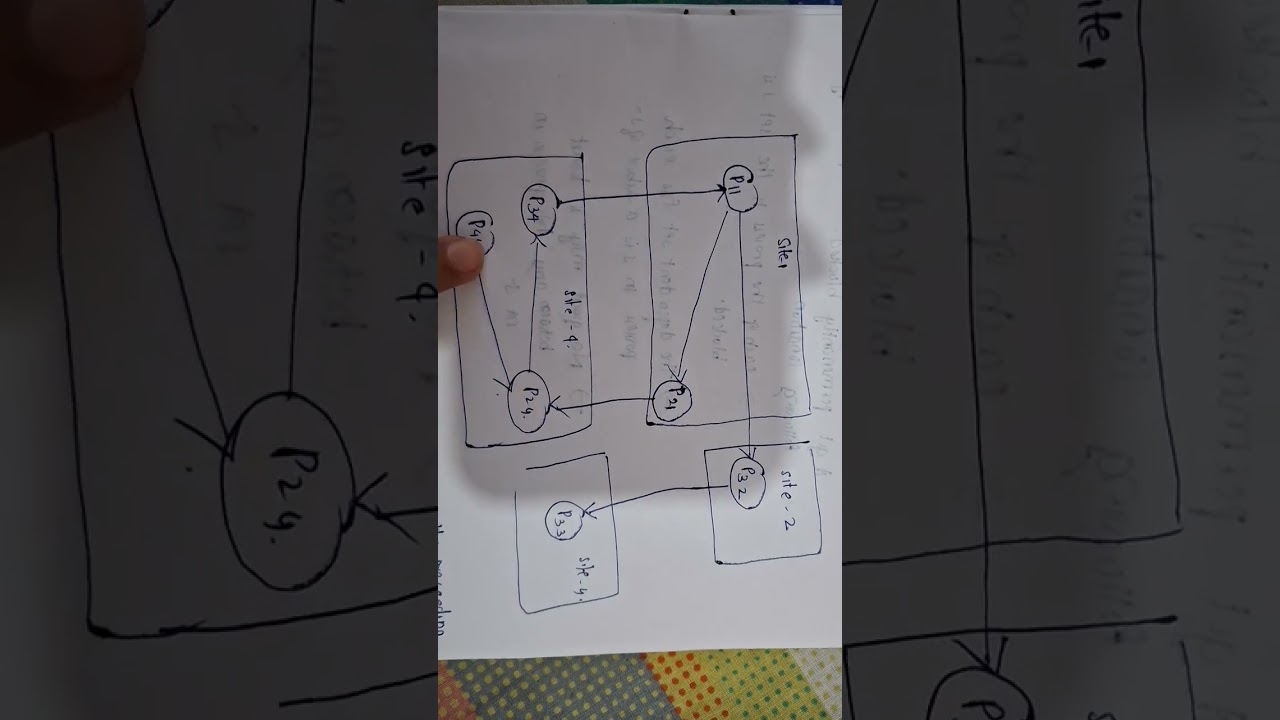 MODELS OF DEADLOCK MALAYALAM DISTRIBUTED COMPUTING