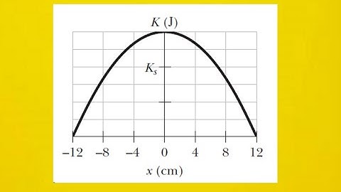 The figure shows the kinetic energy k of a simple harmonic oscillator