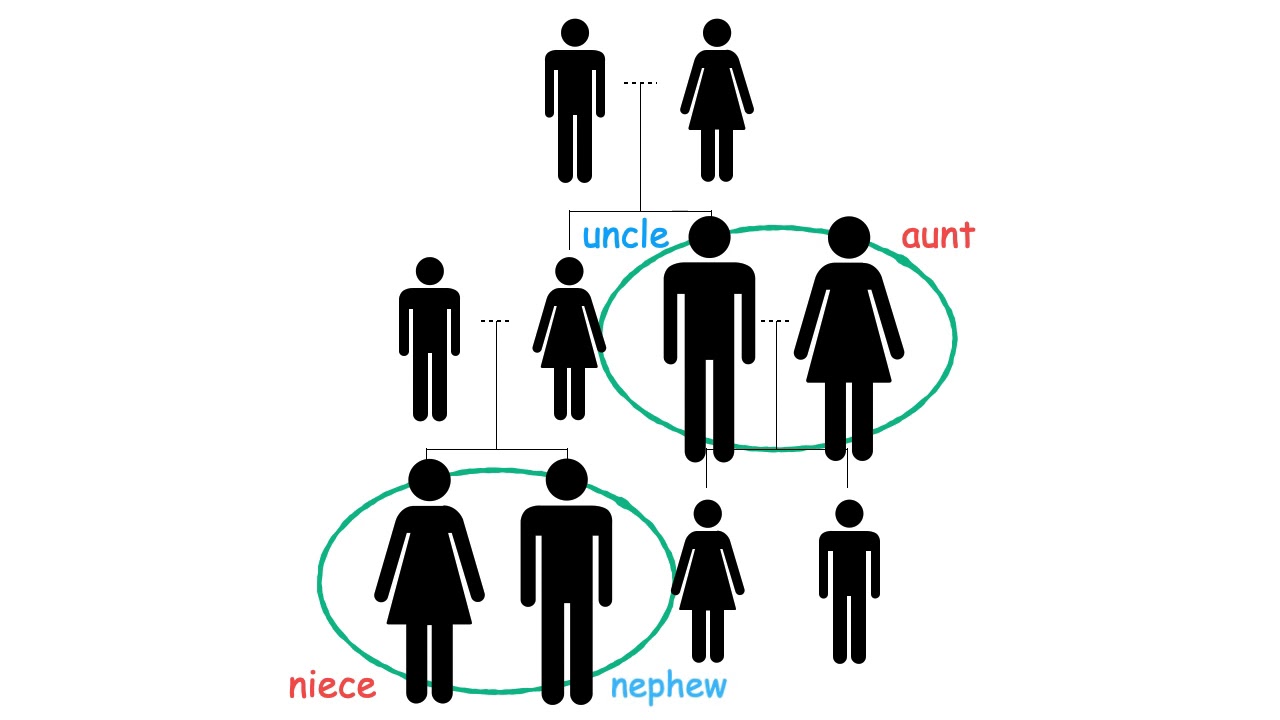Family 3 - YouTube