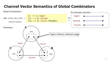Fully Static Multiparty Session Programming with Global Protocol Combinators