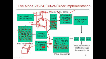 CS6810 -- Lecture 32. Lectures on Hardware-Based ILP.