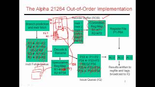 CS6810 -- Lecture 32. Lectures on Hardware-Based ILP.
