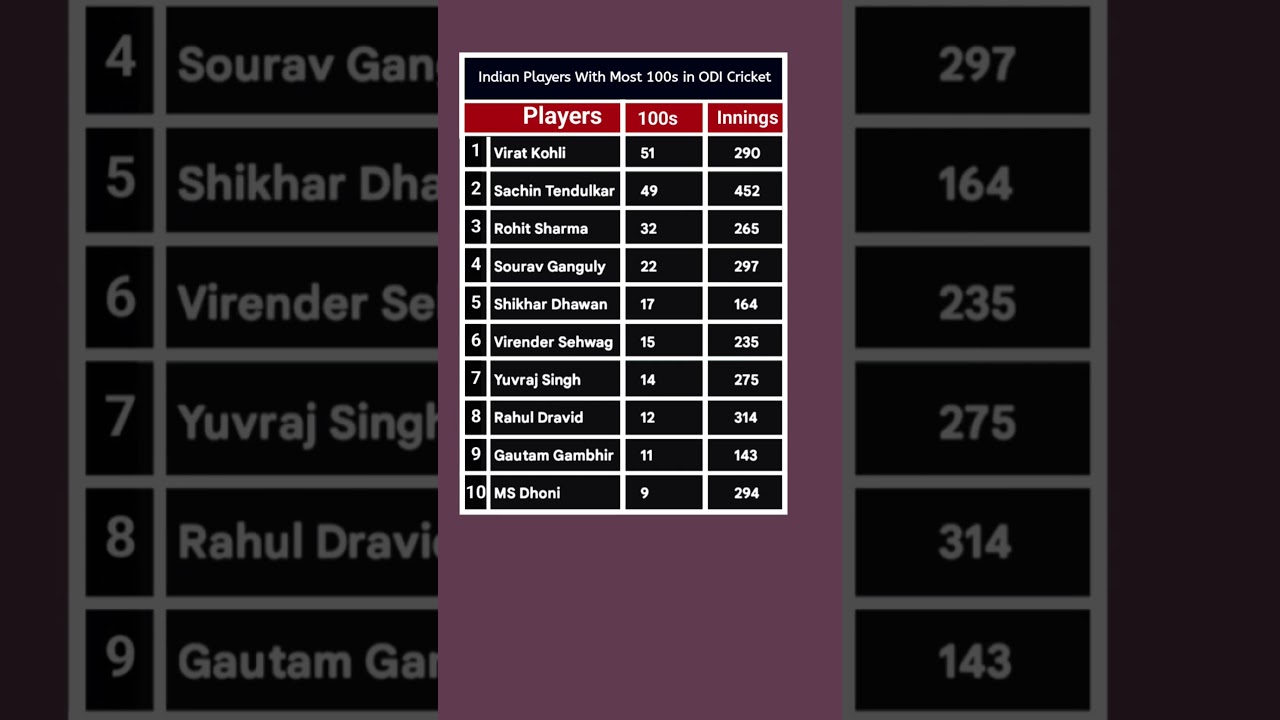 Indian Players With Most 100s in ODI Cricket 