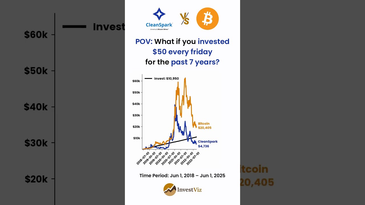CleanSpark Vs Bitcoin You Invested 50 Every Friday For 7 Years Invest Cleanspark