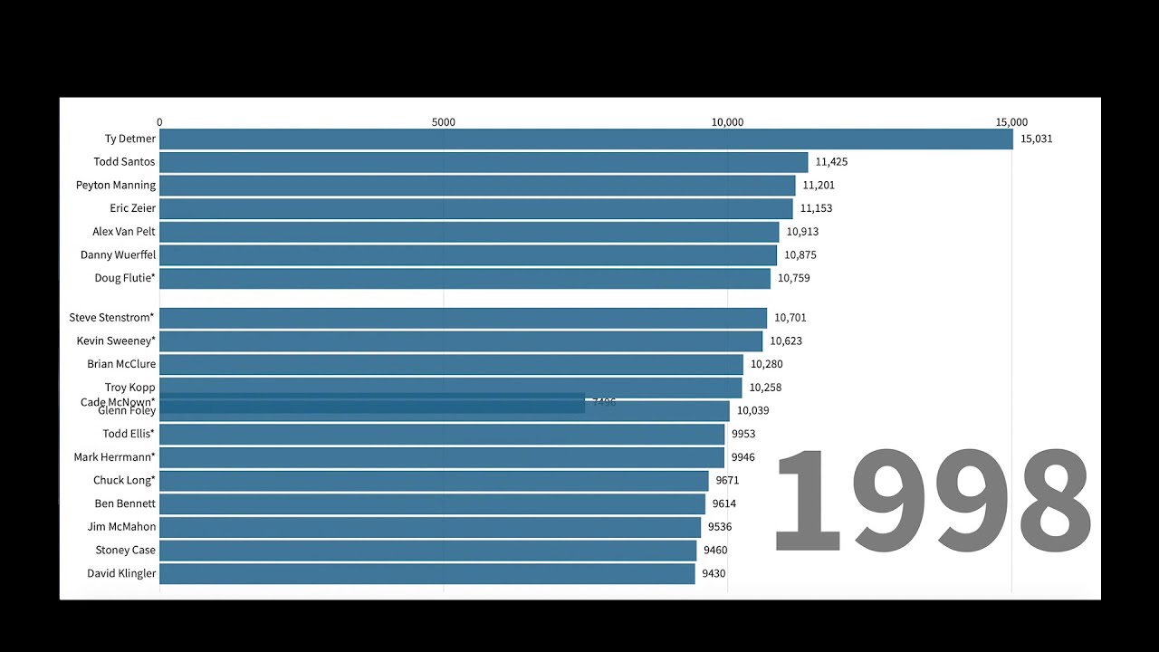 College Football Career Passing Leaders YouTube college-football-career-passing-leaders-youtube