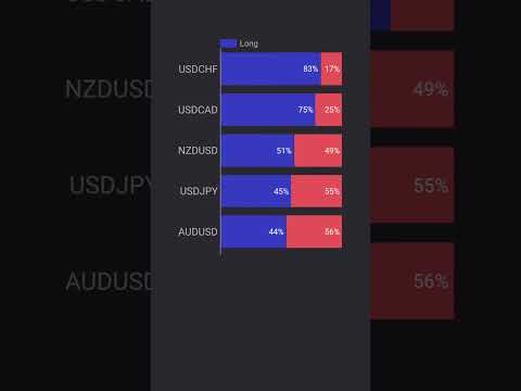 Retail Sentiment in 30 Seconds! #shorts