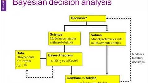 What are bayesian methods? by Simon French