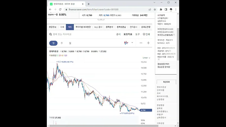 001500현대차증권 주가 전망 및 차트 분석