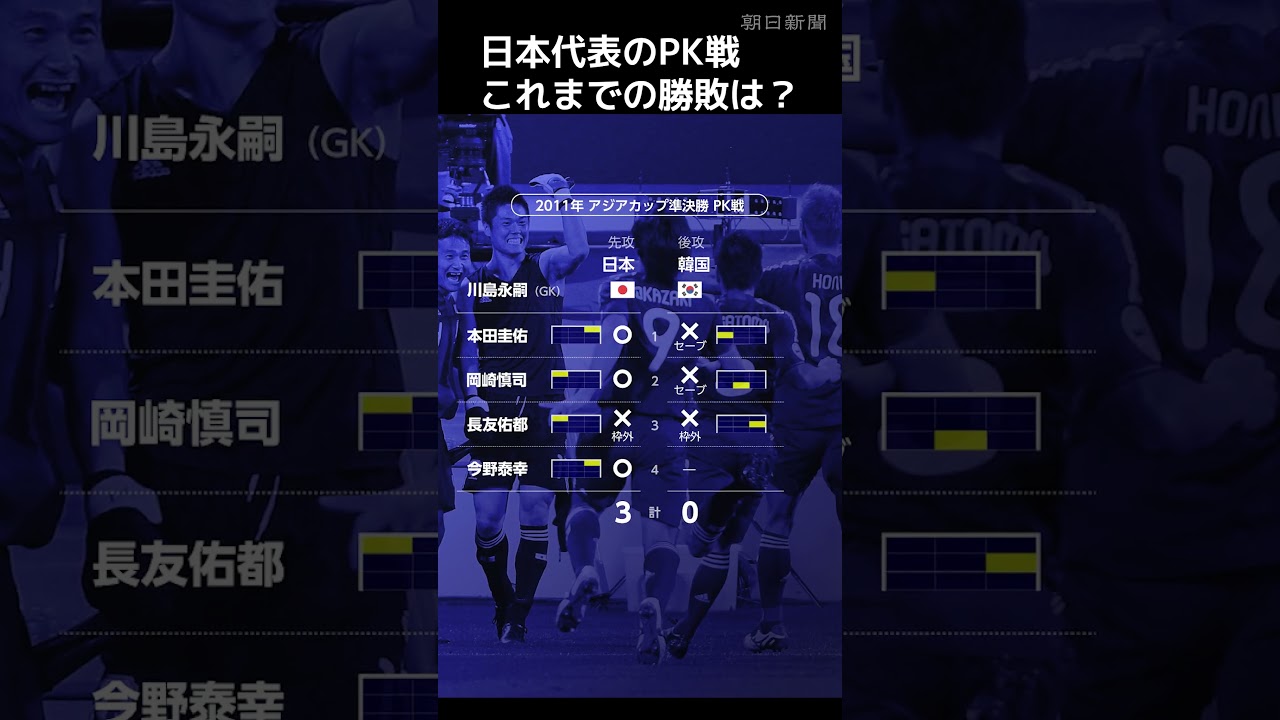 W杯で日本代表を阻み続けるPK戦　コースからたどる激闘の歴史