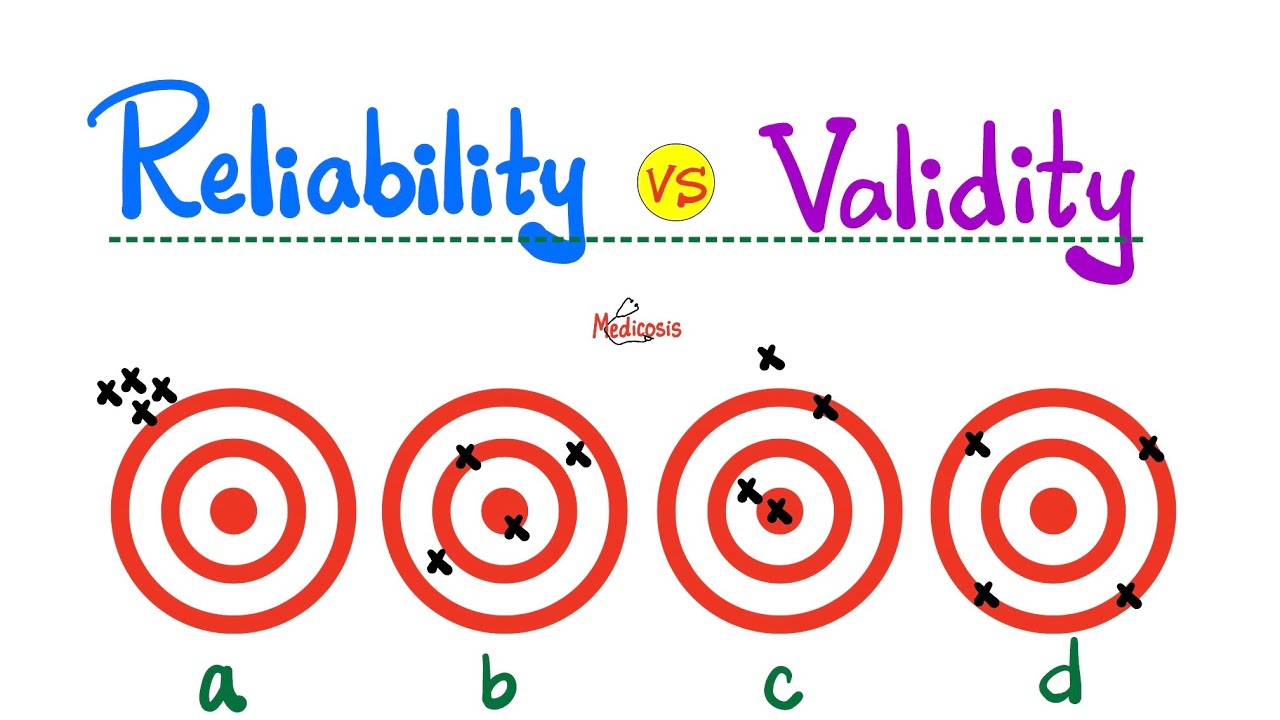Precision vs. Accuracy - Reliability vs. Validity - Biostatistics ...