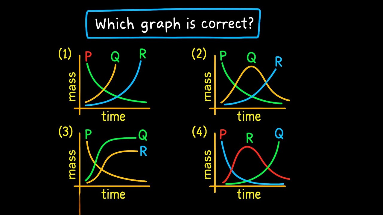 P decays to Q and Q decays to R (non-radioactive)...Which graph is correct | JEE PHYSICS