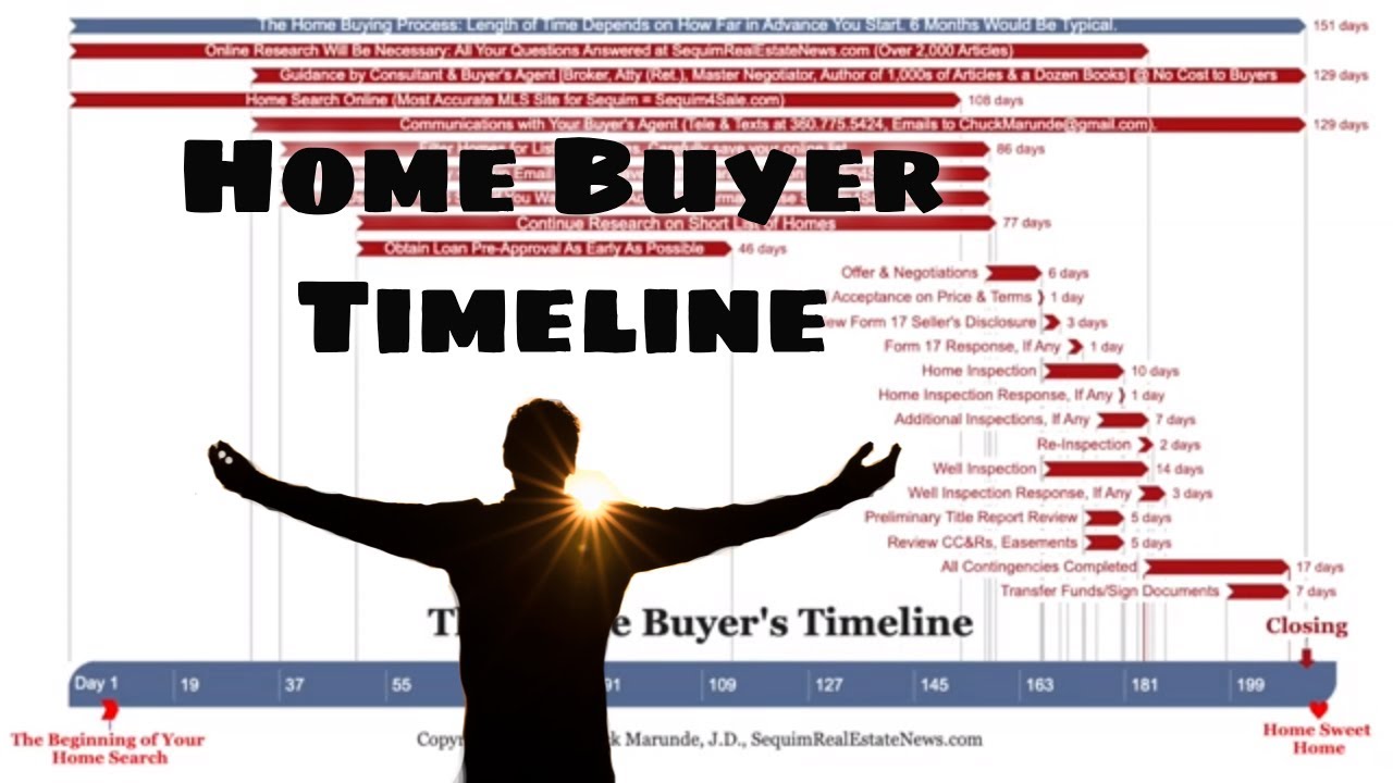 The Home Buying Process and The Home Buying Timeline in Sequim YouTube