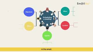 How to Plan and Organise Emails Using Mind Mapping | Email Writing Tips for Professionals