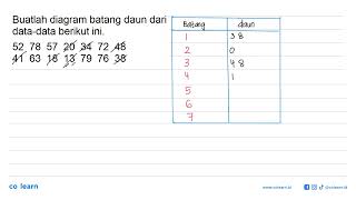 Buatlah diagram batang daun dari data-data berikut ini. 52 78 57 20 34 72 48 41 63 18 13 79 76 38