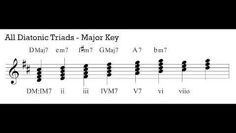 Music Theory 1 - Video 15: Roman Numerals for Common Diatonic 7th Chords.