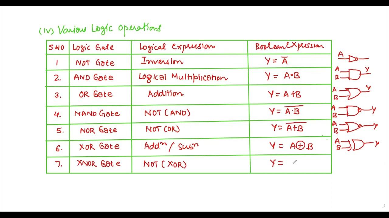 Introduction to Boolean Algebra - YouTube