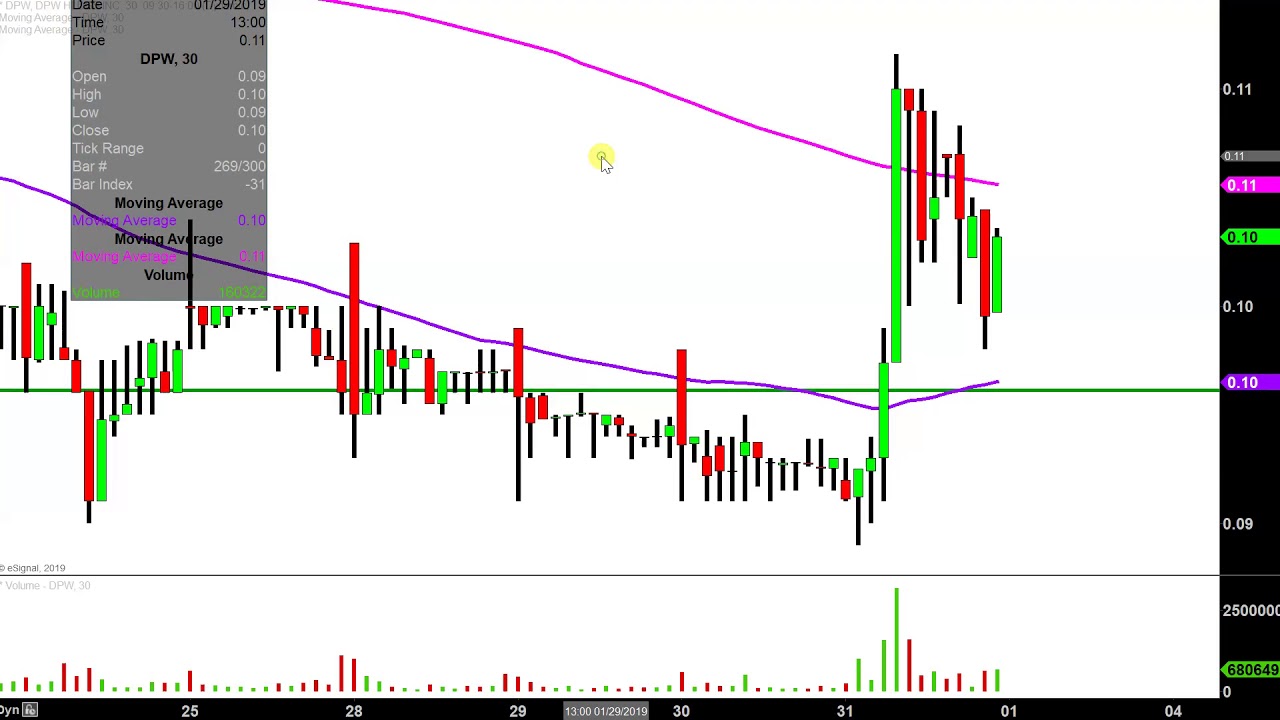 Dpw Stock Chart