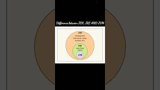 Difference between JDK, JRE AND JVM #short #short #ytshorts #education
