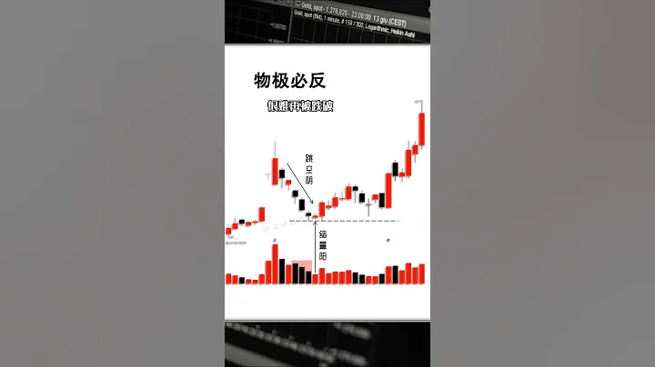 物極必反，大跌是上漲的前兆！ #成交量 #技術分析 #股票 - 天天要聞
