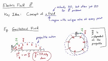 E&M Course 2-1: Introduction to Electric Fields and the Test Charge