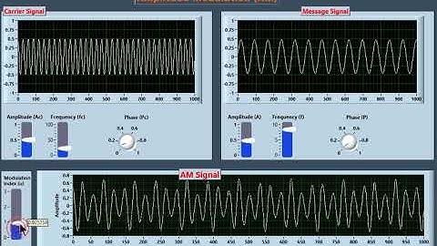 Amplitude Modulation using LabVIEW