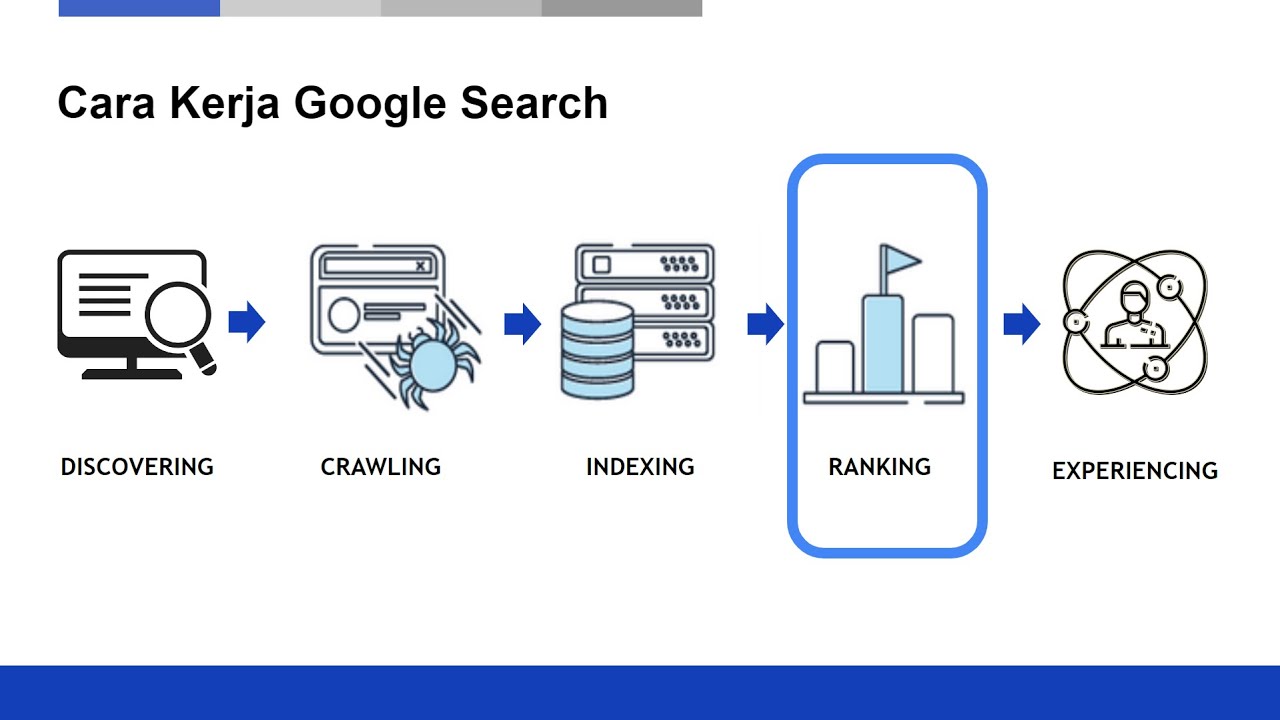 Ranking tahap 4 cara kerja google search youtube