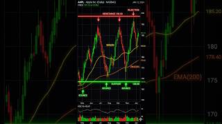 Support Resistance Strategy 🔥 | Trading for Beginners in Hindi | NS Trader #trading #shorts