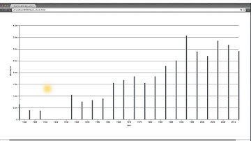 Bar Chart: The Good - Data Visualization and D3.js