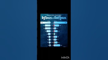 Foreign direct investment inflow n outflow#fdi#globalmarkets #globaleconomy @Let_Your_Money_Grow