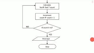1st computer cp unit =1 algoritham and flowchart