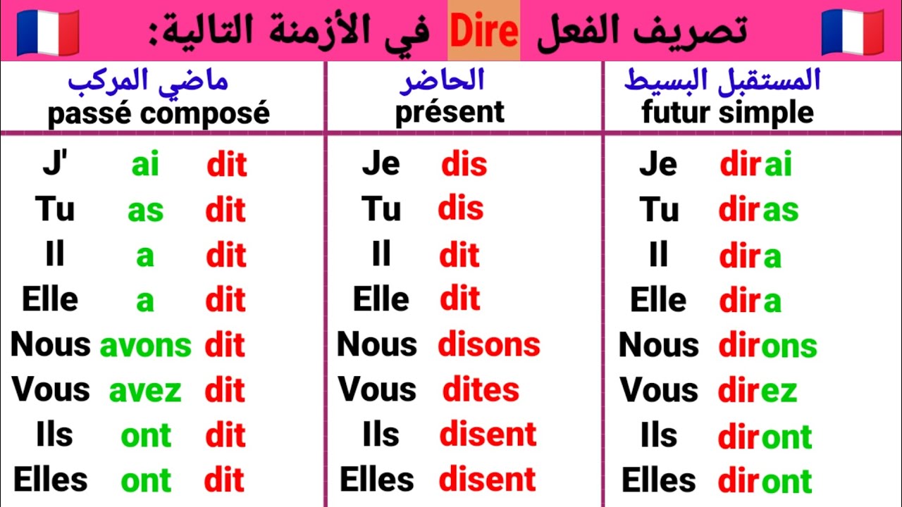 تصريف الفعل Dire في الحاضر، والماضي، والمستقبل مع أمثلة بسيطة 