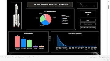 Moon Mission Analysis Dashboard
