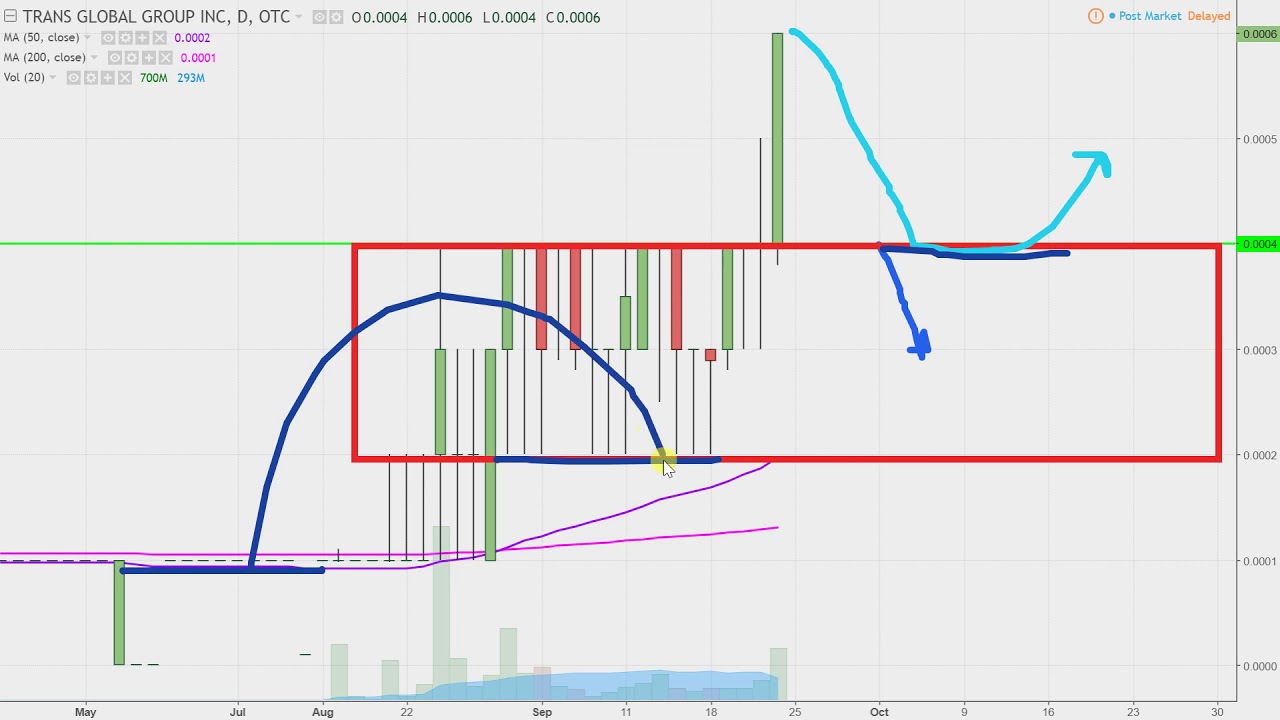 Trans Global Group Inc TGGI Stock Chart Technical Analysis for 0922