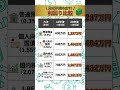 【月5万円】金融商品別の配当利回り比較💴