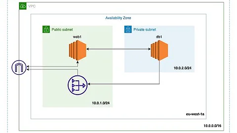 Create AWS NAT Gateway - Enable Internet to AWS EC2 hosted on Private Subnet