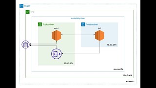 Create AWS NAT Gateway - Enable Internet to AWS EC2 hosted on Private Subnet