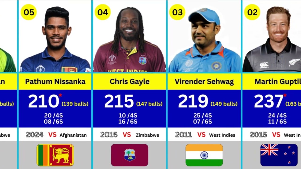 ODI Double Centuries | All the players who have scored a double century in the ODI cricket history