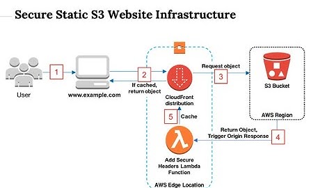 Deploying a secure static website with AWS S3+CloudFront+Lambda+ACM+CloudFormation