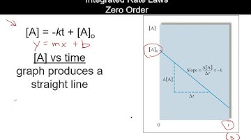5 3A Concentration Changes Over Time Zero Order Reaction