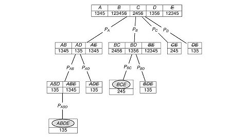 GenMax Algorithm (Finding Maximal frequent Itemset) | Solved Example | Easy Method | Zaki and Meira