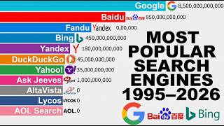 The Most Popular Search Engines in History (1995–2026) | Google vs Yahoo vs Bing |
