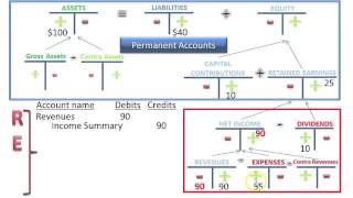 Closing Entries:  Analyze, Record, Post.  Prepare Post Closing Trial Balance - Slides 5-7