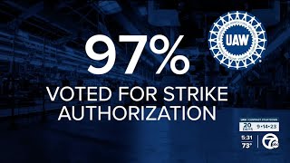97% of UAW workers vote to authorize a strike against the Big 3
